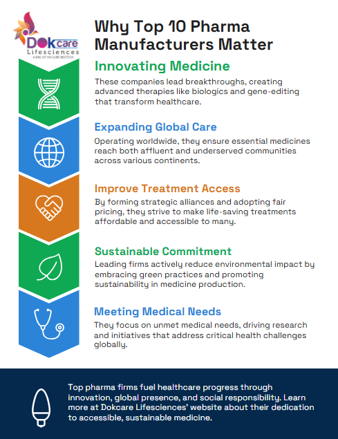 - Dokcare Lifesciences Top 10 Pharma Medicine Manufacturing Companies