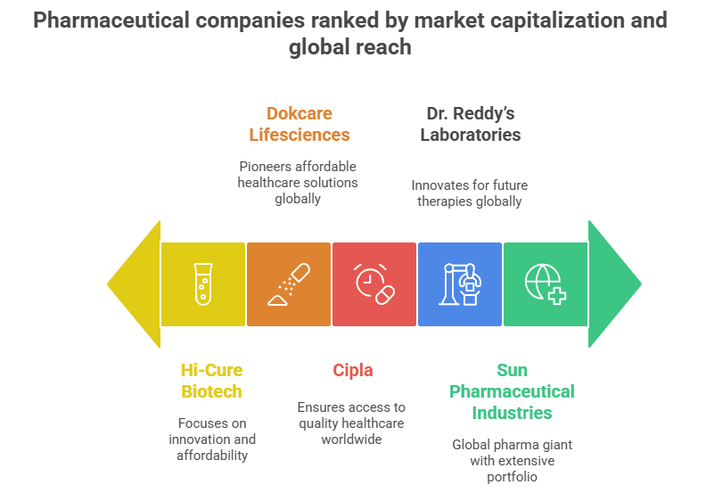Top 5 Pharmaceutical Companies in India