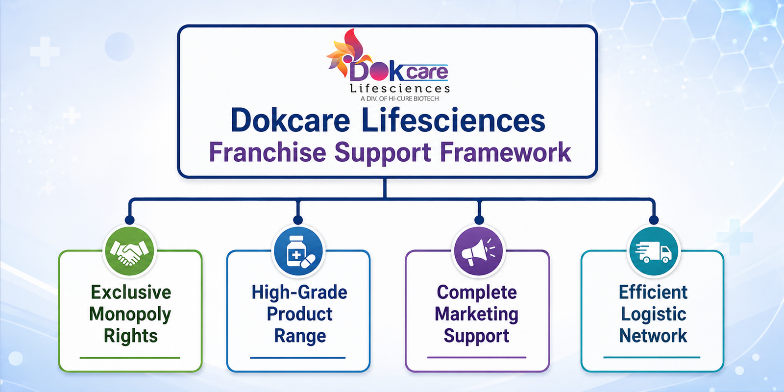 - Dokcare Lifesciences